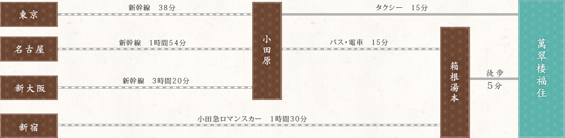 行き方：電車をご利用の場合